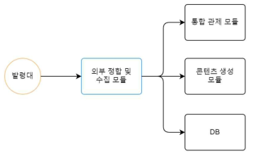 외부 정합 및 수집 모듈 관계도