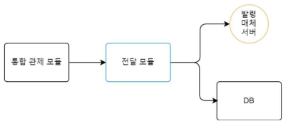 전달 모듈 관계도