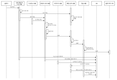 스마트 지오펜싱 재난정보전달플랫폼 Control Flow Diagram