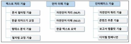 재난 SNS 키워드 분석을 위한 자연언어 처리 기술