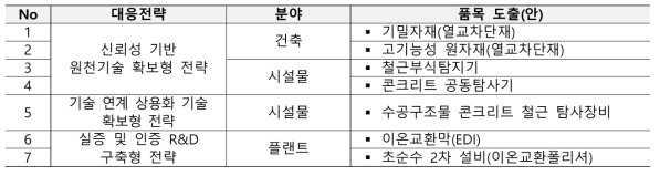 핵심품목별 대응전략 매칭