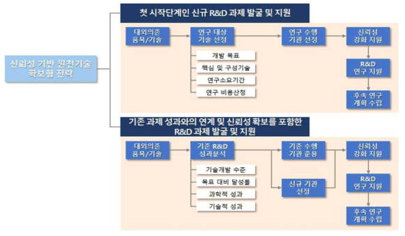 신뢰성 기반 원천기술 확보형 전략 추진방안