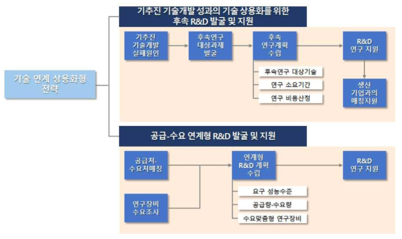 기술 연계 상용화형 전략 추진방안