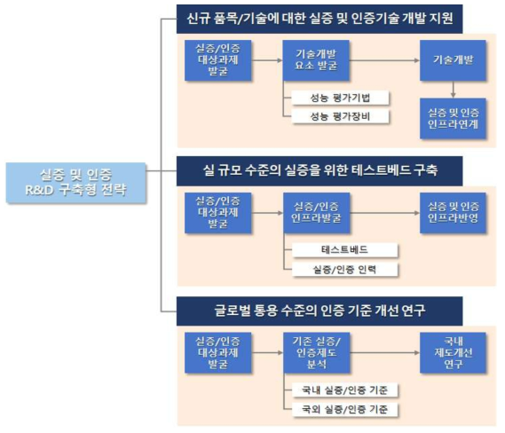 신뢰성 기반 원천기술 확보형 전략 추진방안