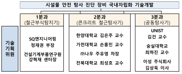 시설물 분야 기술개발 추진체계