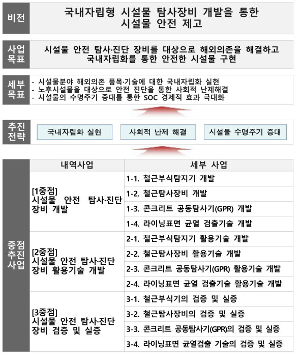 시설물분야 기술개발 기획 비전 및 목표