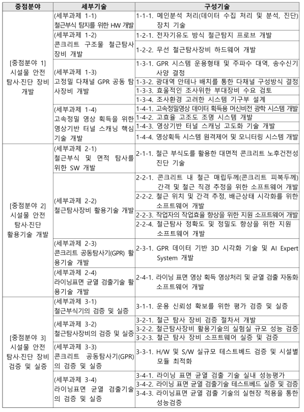 시설물 분야 기술개발 기획의 최종 품목 도출