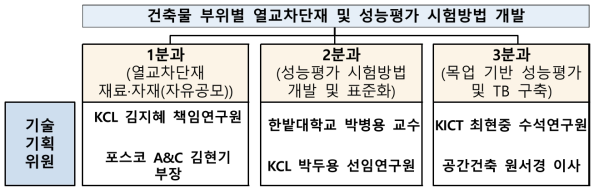 건축분야 기술개발 기획 추진체계