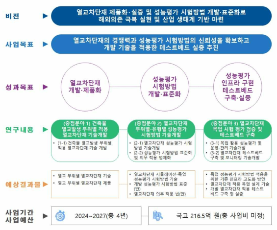 건축분야 기술개발 기획과제 비전 및 목표