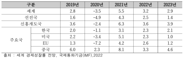 2022년 세계성장률전망