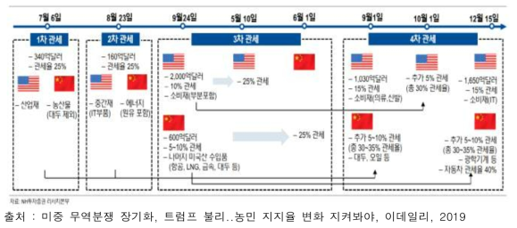 미-중 무역분쟁 주요 현황
