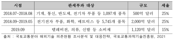 미국의 대중국 과세 현황