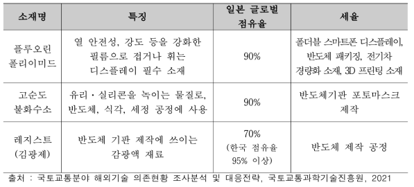 일본의 對한국 수출규제 품목