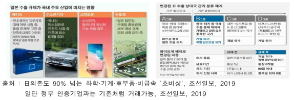 일본 수출규제에 대한 부정적 영향 및 백색국가 제외