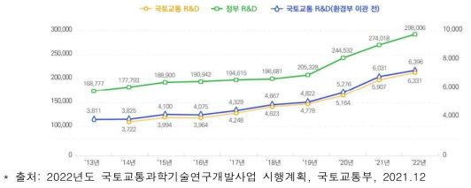 연차별 정부 및 국토교통 R&D 투자 규모