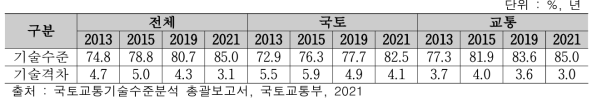 선도국(미국) 대비 우리나라 기술수준