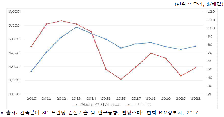 해외건설시장 현황 및 전망