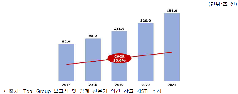 국내 도시공간 시장 현황 및 전망