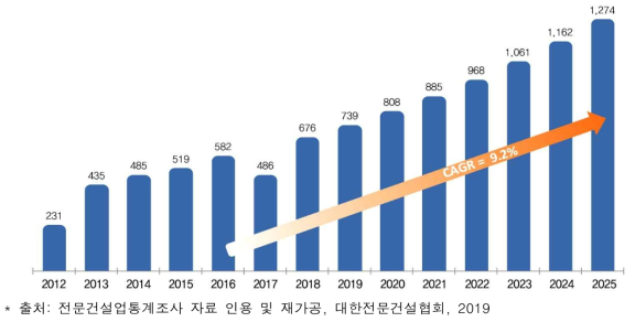 국내 신규 터널건설 시장전망