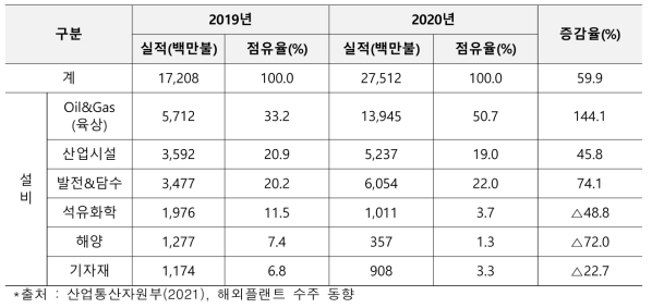 국내 플랜트 산업 연간 수주액