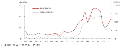 유가와 해외수주액 변동추이