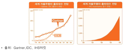 세계 자율주행차 시장 전망