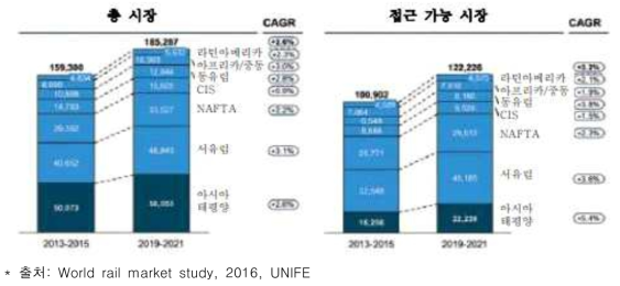 전 세계 철도 시장 전망