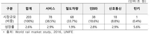 국토교통 분야별 대외의존 원인 조사 결과