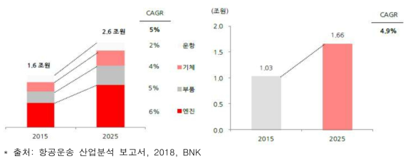 국내 MRO 시장 전망