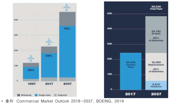 유형별 여객기 도입 비중(좌) 및 기단의 대체 비중(우) 전망