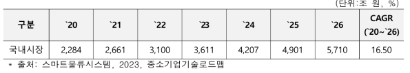 국내 제조업 지능형 물류 시스템 시장규모 및 전망