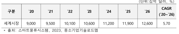 세계 물류 시장 규모 및 전망