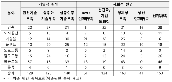 국토교통 분야별 대외의존 원인 조사 결과