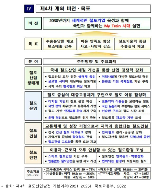 제4차 계획 비전・목표