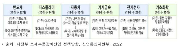 소부장 핵심전략기술 개편(안)