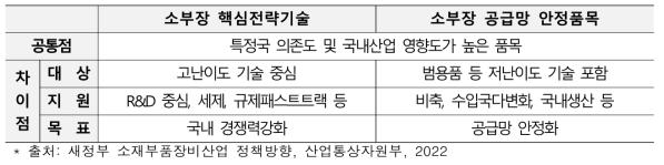 핵심전략기술・공급망안정품목 비교