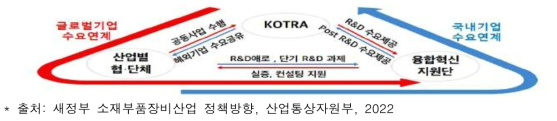 유관기관 협업을 통한 해외수요발굴 절차