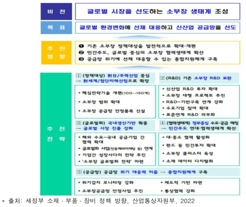 소재・부품・장비 정책 방향