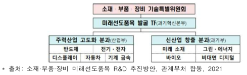 세부 분야별 산·학·연·관 TF 구성·운영