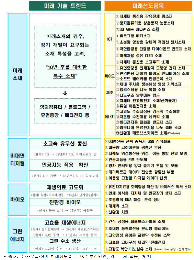 주력산업 고도화를 위한 미래선도품목