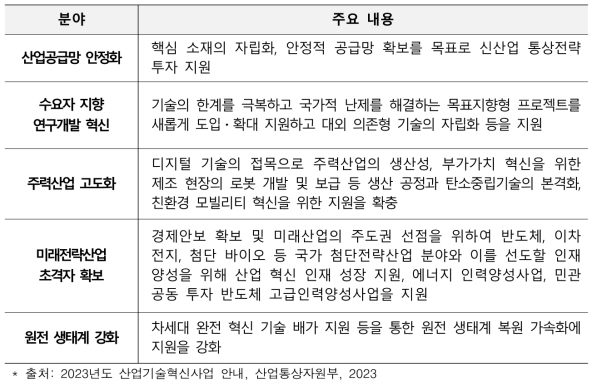 주요 핵심 분야별 지원 계획