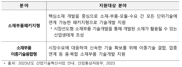 소재부품기술개발 지원내용