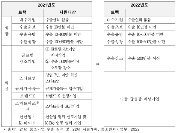 MTI 주요 개편 내용