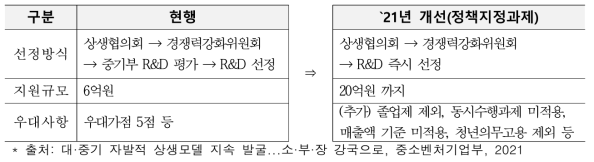 소재부품장비 상생모델 선정 개선