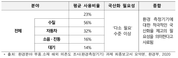 국산장비 인식・사용현황・국산화 필요성 조사