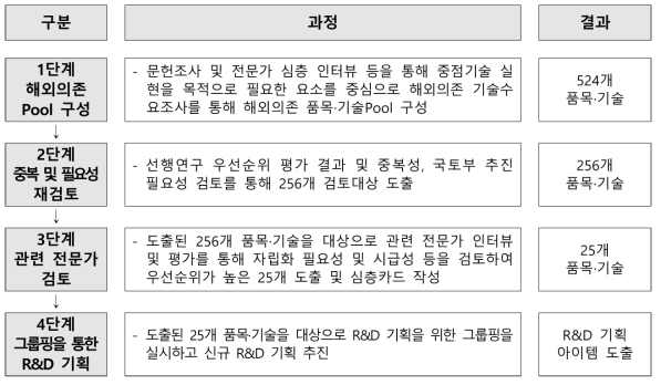 핵심품목 대상 선정 프로세스