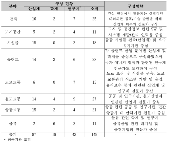 국토교통 각 분야별 전문가 워킹그룹 구성 인원