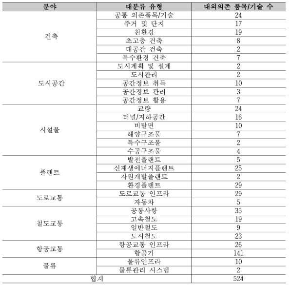 사업추진 대상