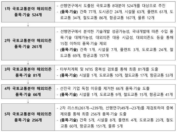 중복성 및 필요성 재검토 프로세스