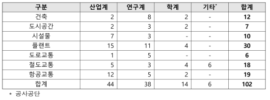 기관유형별 응답자 현황